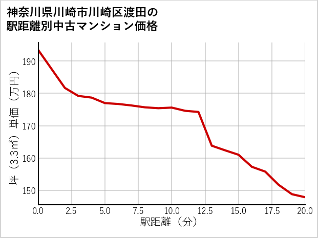 神奈川県川崎市川崎区渡田の徒歩距離別の中古マンション坪単価