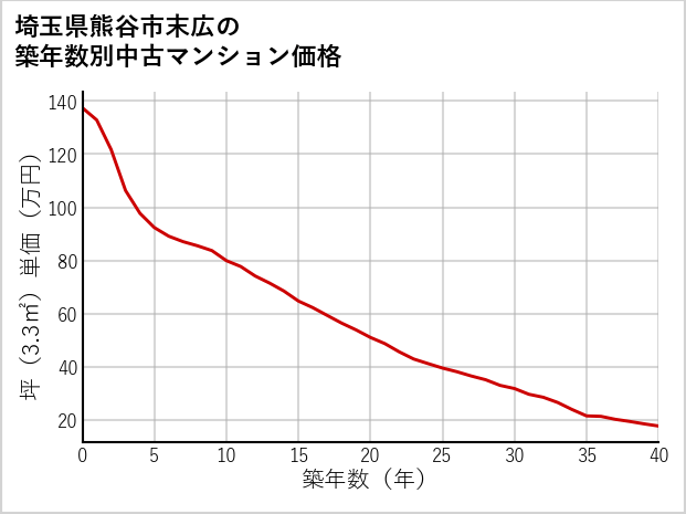 埼玉県熊谷市末広の築年数別の中古マンション坪単価