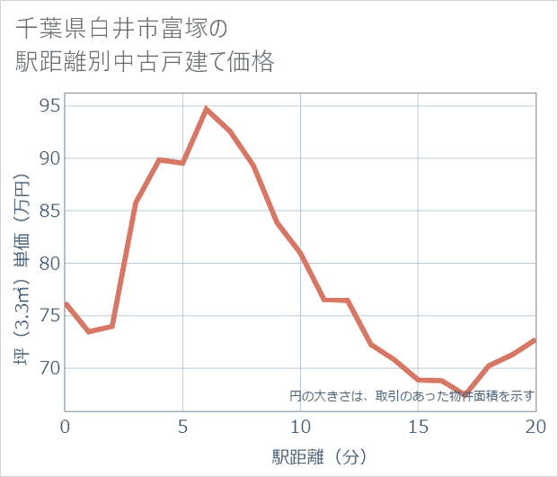 千葉県白井市富塚の徒歩距離別の中古戸建て坪単価