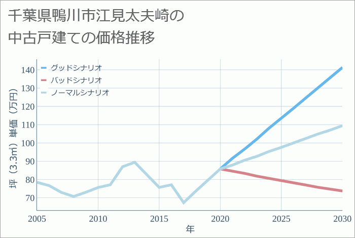 千葉県鴨川市江見太夫崎の中古戸建て価格推移