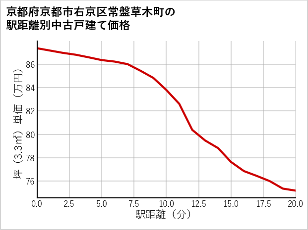 京都府京都市右京区常盤草木町の徒歩距離別の中古戸建て坪単価
