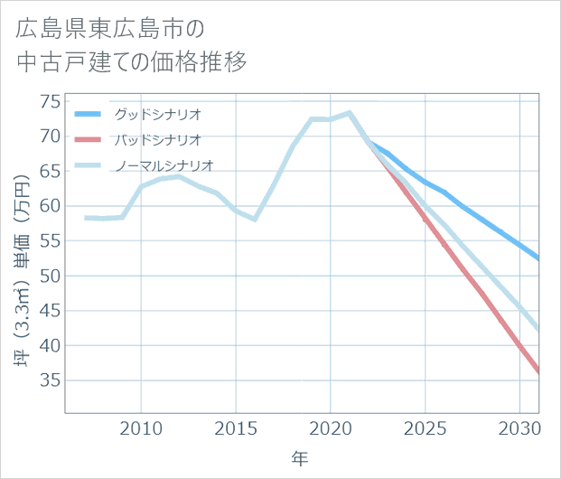 広島県東広島市の中古戸建て価格推移