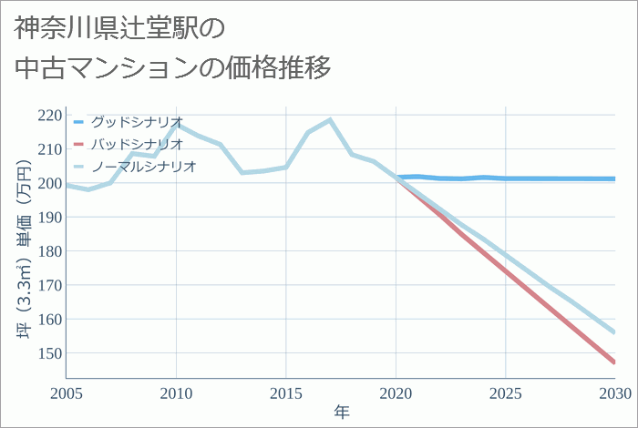 辻堂駅（神奈川県）の中古マンション価格推移