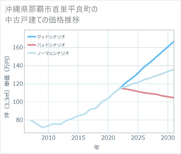 沖縄県那覇市首里平良町の中古戸建て価格推移