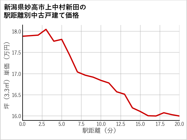 新潟県妙高市上中村新田の徒歩距離別の中古戸建て坪単価