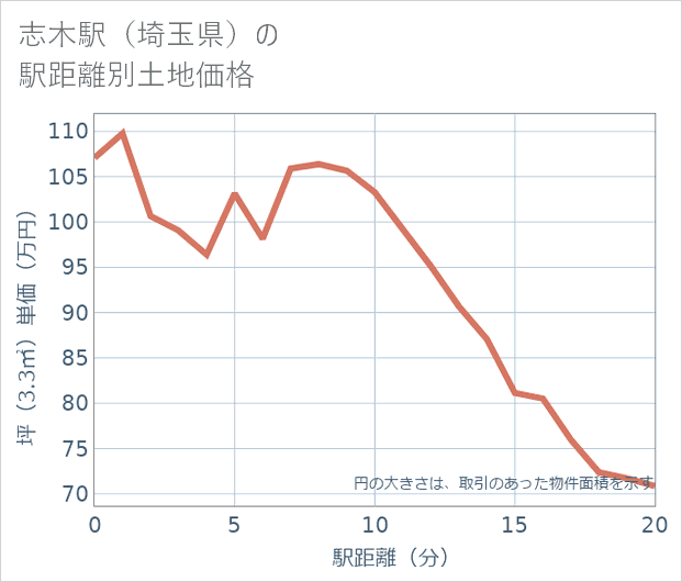 志木駅(埼玉県)の徒歩距離別の土地坪単価