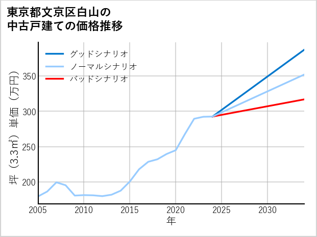 東京都文京区白山の中古戸建て価格推移