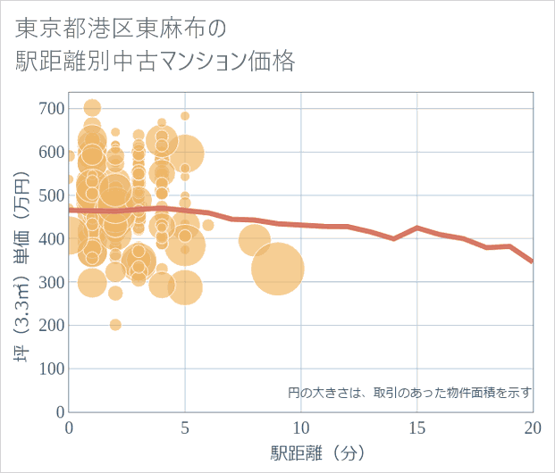東京都港区東麻布の徒歩距離別の中古マンション坪単価