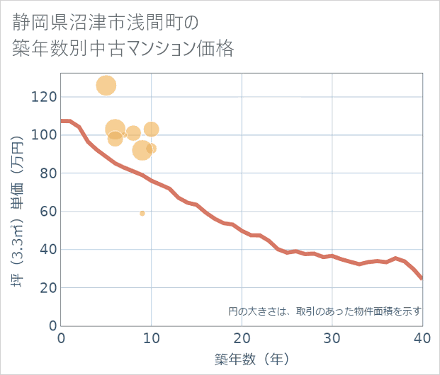静岡県沼津市浅間町の築年数別の中古マンション坪単価