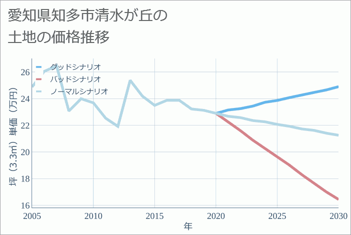 愛知県知多市清水が丘の土地価格推移