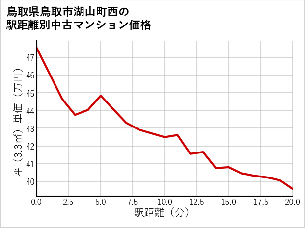 鳥取県鳥取市湖山町西の徒歩距離別の中古マンション坪単価