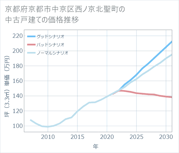 京都府京都市中京区西ノ京北聖町の中古戸建て価格推移