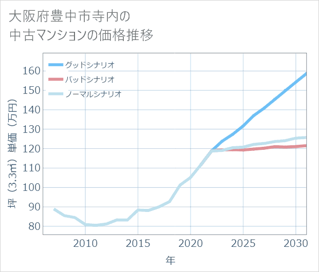 大阪府豊中市寺内の中古マンション価格推移