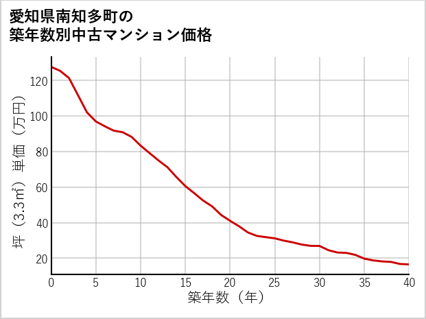 愛知県南知多町の築年数別の中古マンション坪単価