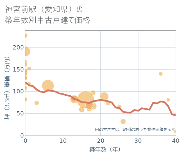 神宮前駅(愛知県)の築年数別の中古戸建て坪単価