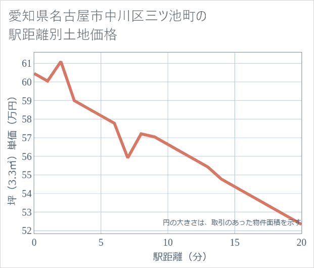愛知県名古屋市中川区三ツ池町の徒歩距離別の土地坪単価