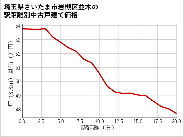 埼玉県さいたま市岩槻区並木の徒歩距離別の中古戸建て坪単価