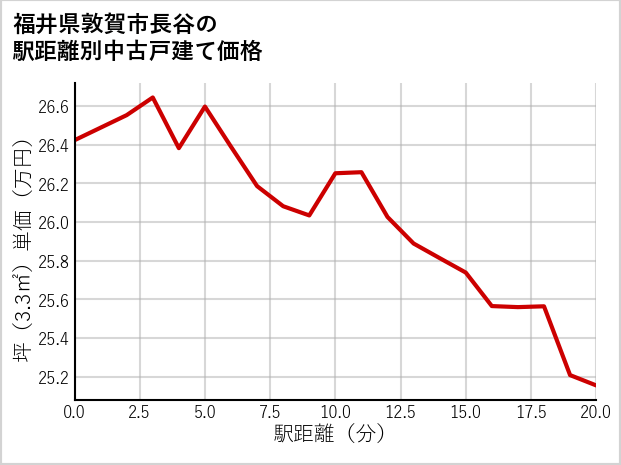 福井県敦賀市長谷の徒歩距離別の中古戸建て坪単価