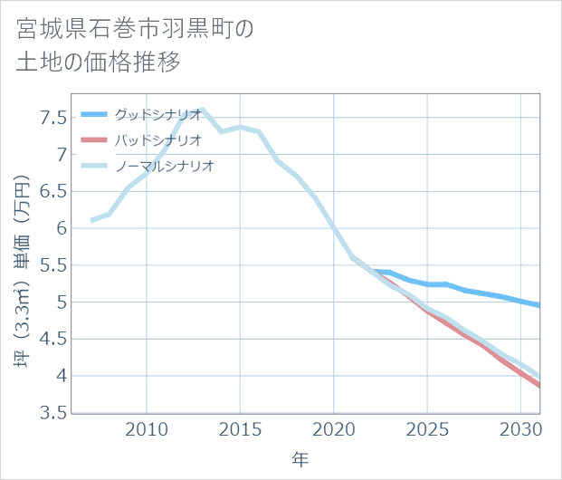 宮城県石巻市羽黒町の土地価格推移