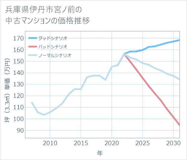 兵庫県伊丹市宮ノ前の中古マンション価格推移