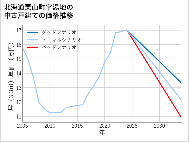 北海道栗山町湯地の中古戸建て価格推移