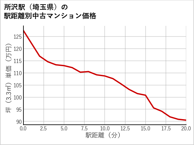 所沢駅（埼玉県）の徒歩距離別の中古マンション坪単価