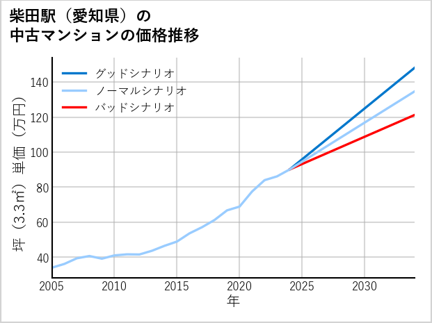 柴田駅（愛知県）の中古マンション価格推移