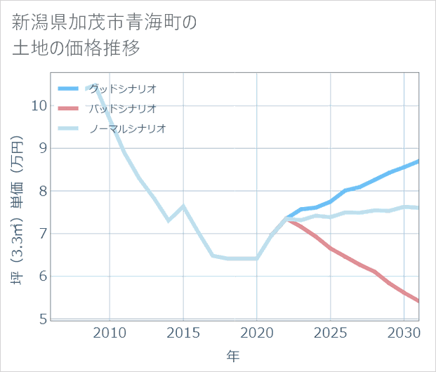 新潟県加茂市青海町の土地価格推移