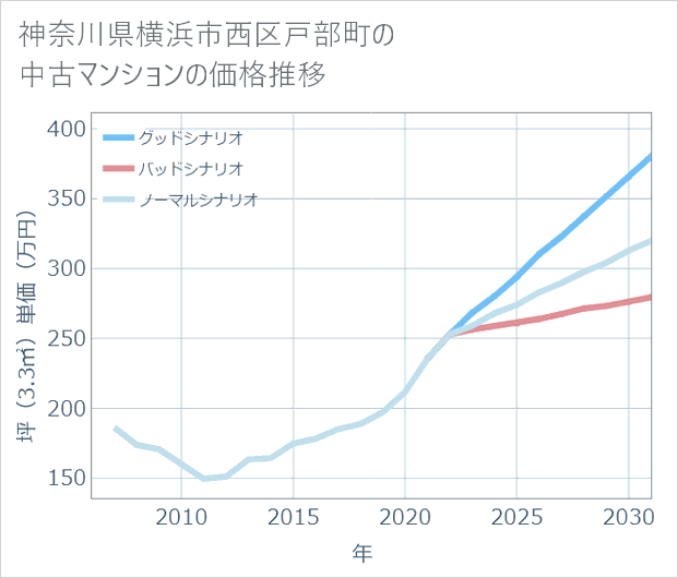 神奈川県横浜市西区戸部町の中古マンション価格推移