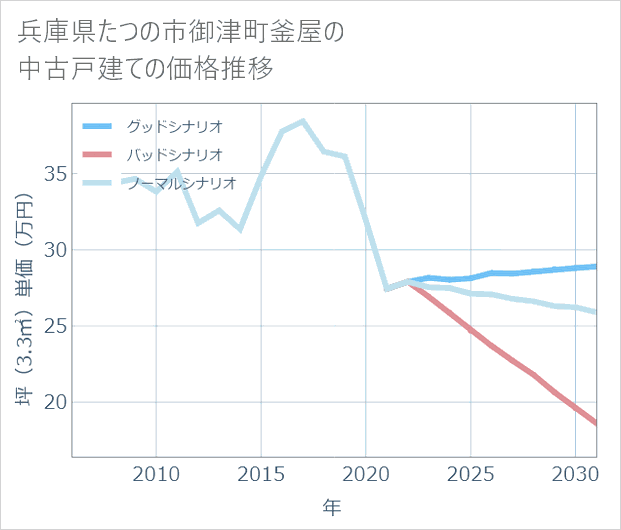 兵庫県たつの市御津町釜屋の中古戸建て価格推移
