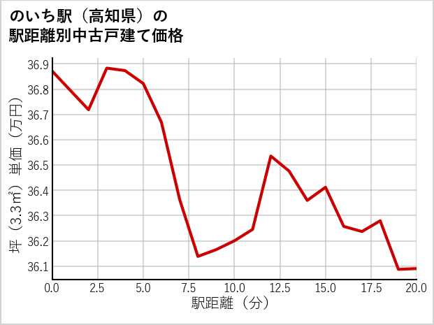のいち駅（高知県）の徒歩距離別の中古戸建て坪単価