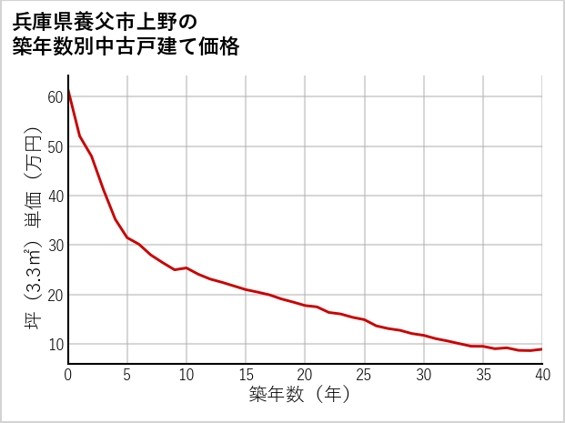 兵庫県養父市上野の築年数別の中古戸建て坪単価