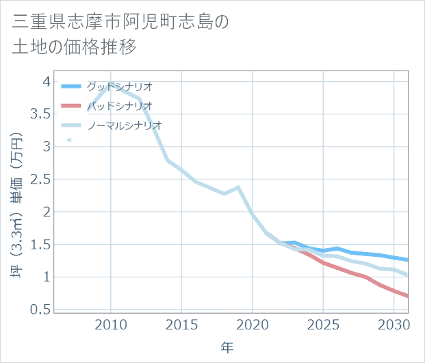 三重県志摩市阿児町志島の土地価格推移