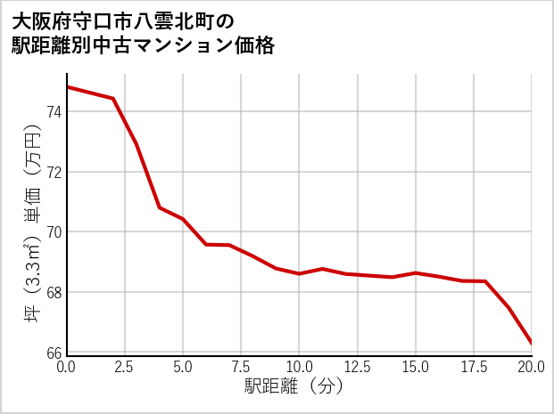 大阪府守口市八雲北町の徒歩距離別の中古マンション坪単価
