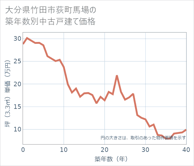 大分県竹田市荻町馬場の築年数別の中古戸建て坪単価