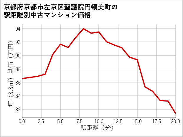 京都府京都市左京区聖護院円頓美町の徒歩距離別の中古マンション坪単価