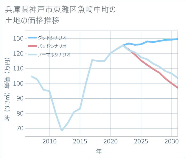 兵庫県神戸市東灘区魚崎中町の土地価格推移