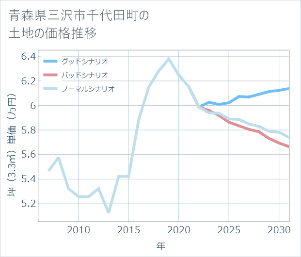 青森県三沢市千代田町の土地価格推移