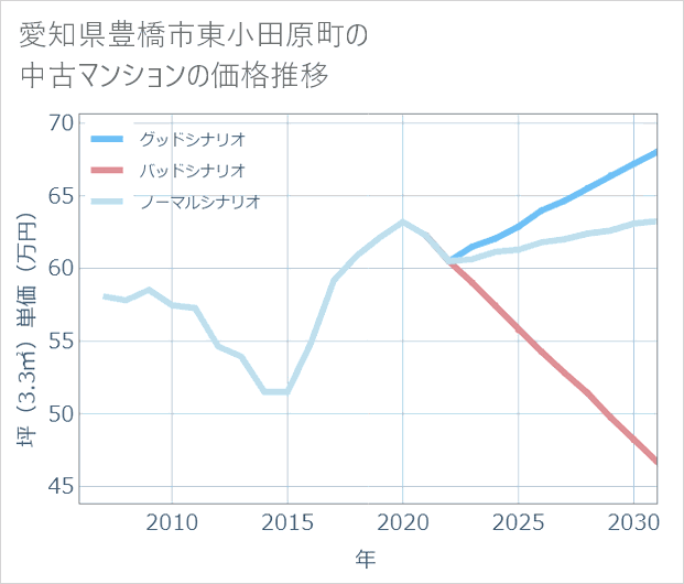 愛知県豊橋市東小田原町の中古マンション価格推移