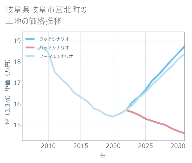 岐阜県岐阜市宮北町の土地価格推移