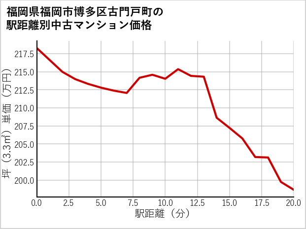 福岡県福岡市博多区古門戸町の徒歩距離別の中古マンション坪単価