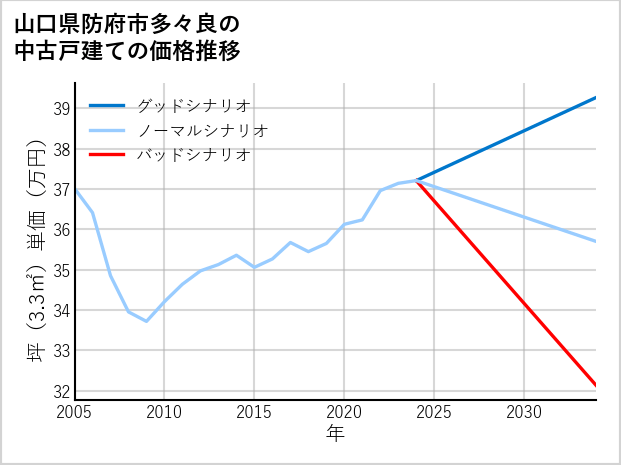 山口県防府市多々良の中古戸建て価格推移