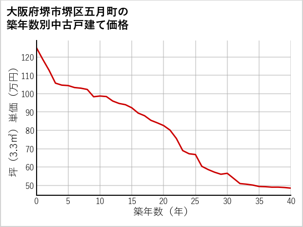 大阪府堺市堺区五月町の築年数別の中古戸建て坪単価