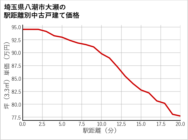 埼玉県八潮市大瀬の徒歩距離別の中古戸建て坪単価