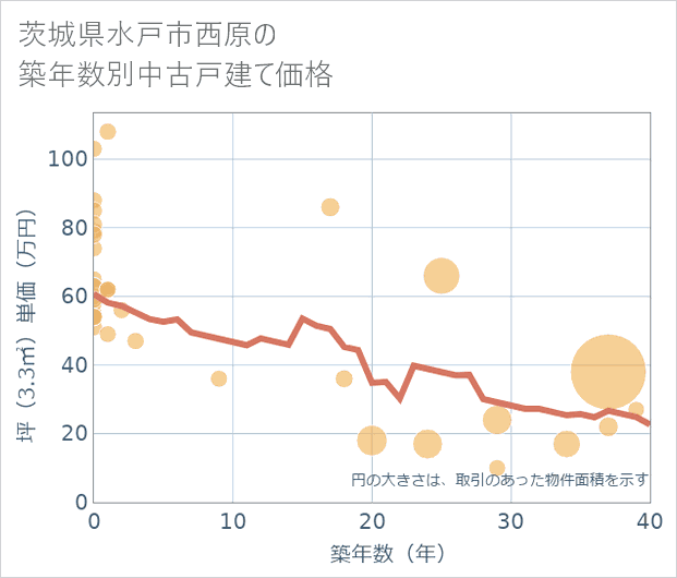 茨城県水戸市西原の築年数別の中古戸建て坪単価