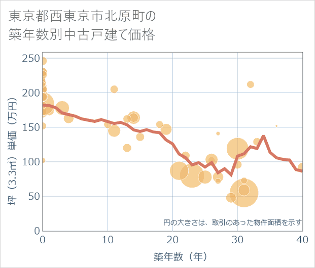 東京都西東京市北原町の築年数別の中古戸建て坪単価