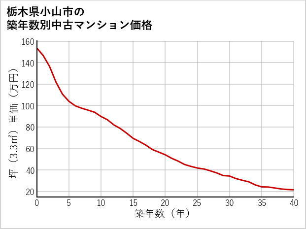 栃木県小山市の築年数別の中古マンション坪単価