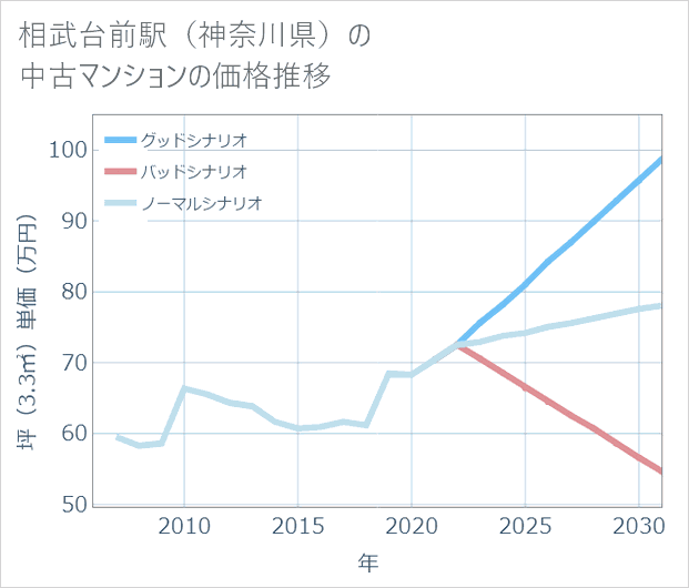 相武台前駅(神奈川県)の中古マンション価格推移