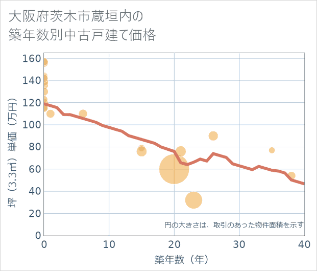 大阪府茨木市蔵垣内の築年数別の中古戸建て坪単価