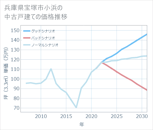 兵庫県宝塚市小浜の中古戸建て価格推移